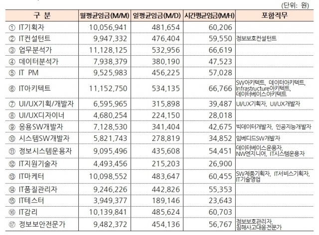 2024년_공공_SW기술자_일평균임금-20231221.jpg