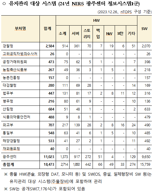 국가정보자원관리원 24년도 광주센터 정보시스템1군 운영·유지관리 대상업무.PNG