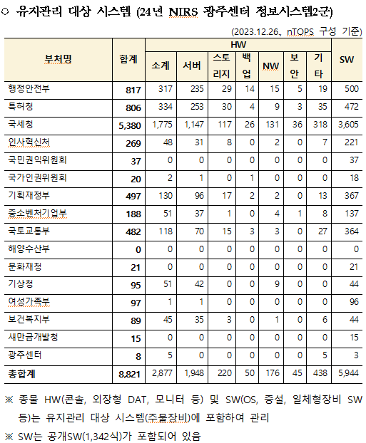 국가정보자원관리원 24년도 광주센터 정보시스템2군 운영·유지관리 대상업무.PNG
